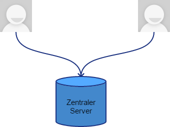 Klassische Infrastruktur mit zentralem Server