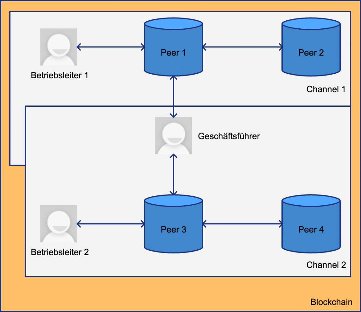 Hyperledger: das Channel-Konzept