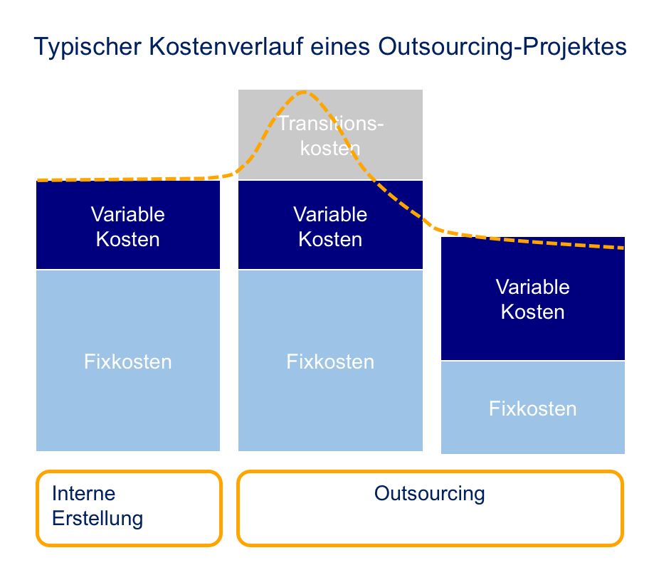 Typischer Kostenverlauf eines Outsourcing-Projektes (Application Management Service)