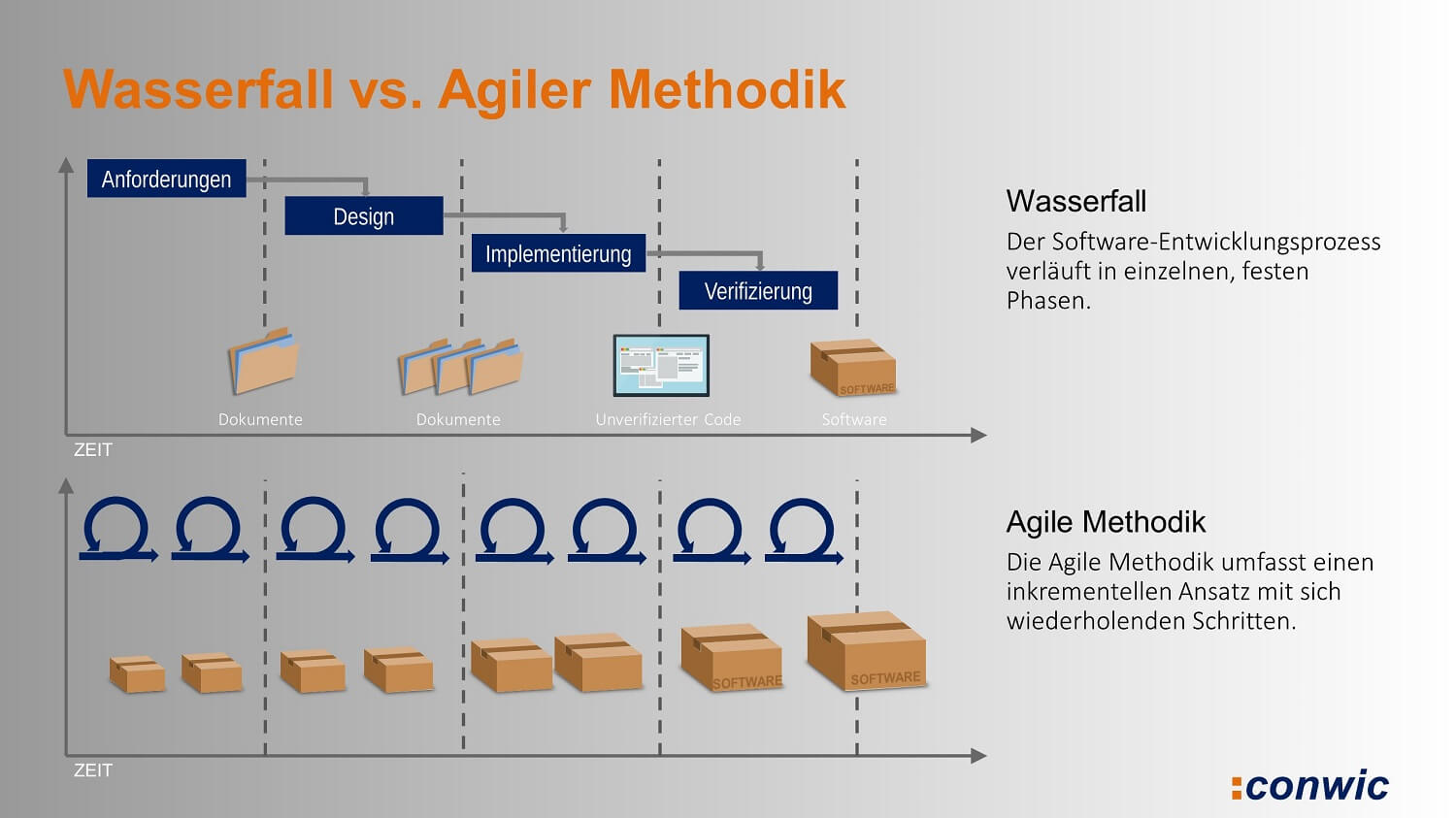 Wasserfall vs. agile Methodik
